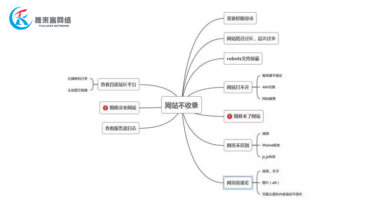 網(wǎng)絡(luò)公司經(jīng)驗(yàn)總結(jié)：各類(lèi)網(wǎng)站不收錄的原因，你中招了嗎？.jpg