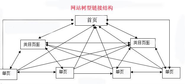 【遂寧SEO】-網站seo內鏈優化的技巧！